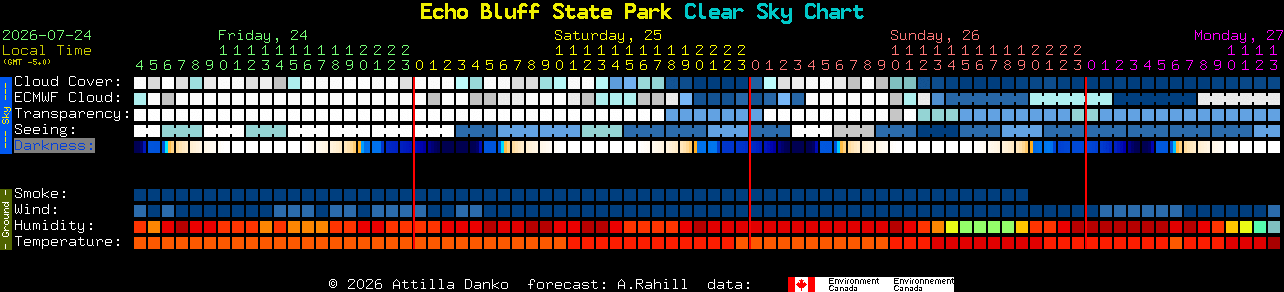 Current forecast for Echo Bluff State Park Clear Sky Chart