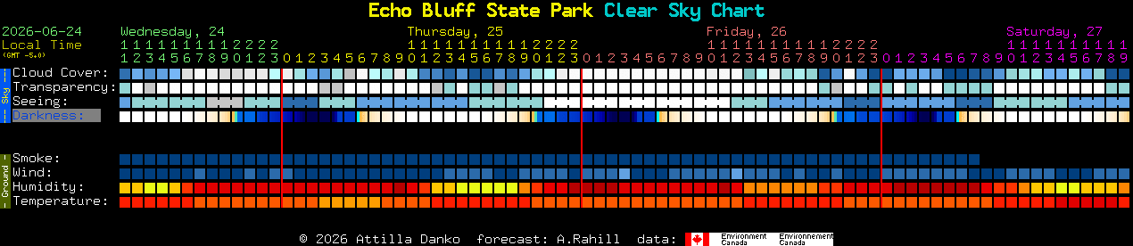 Current forecast for Echo Bluff State Park Clear Sky Chart