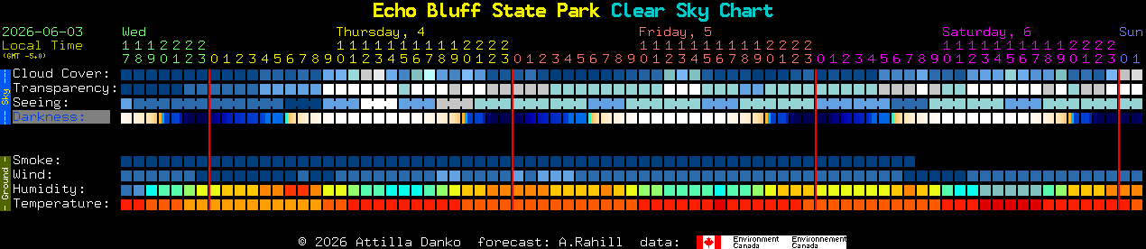 Current forecast for Echo Bluff State Park Clear Sky Chart