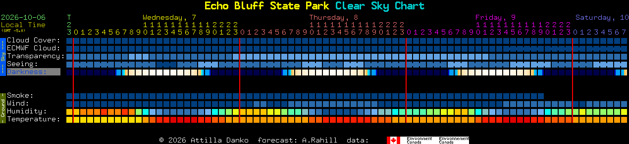 Current forecast for Echo Bluff State Park Clear Sky Chart