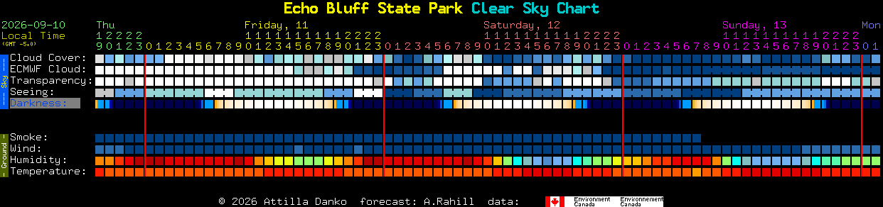 Current forecast for Echo Bluff State Park Clear Sky Chart