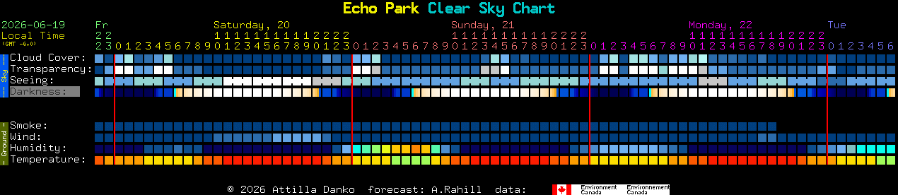Current forecast for Echo Park Clear Sky Chart