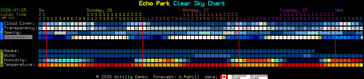Current forecast for Echo Park Clear Sky Chart