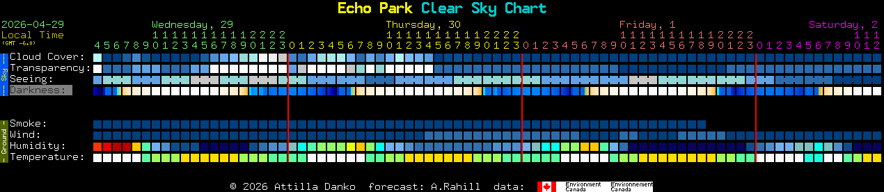 Current forecast for Echo Park Clear Sky Chart