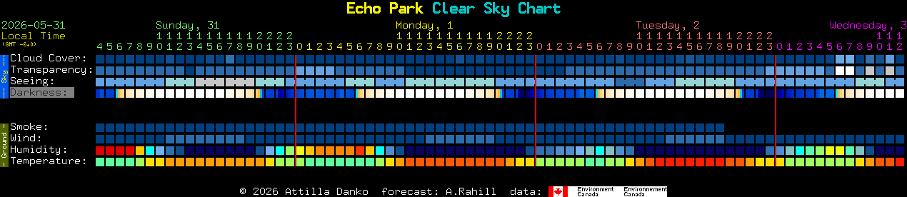 Current forecast for Echo Park Clear Sky Chart