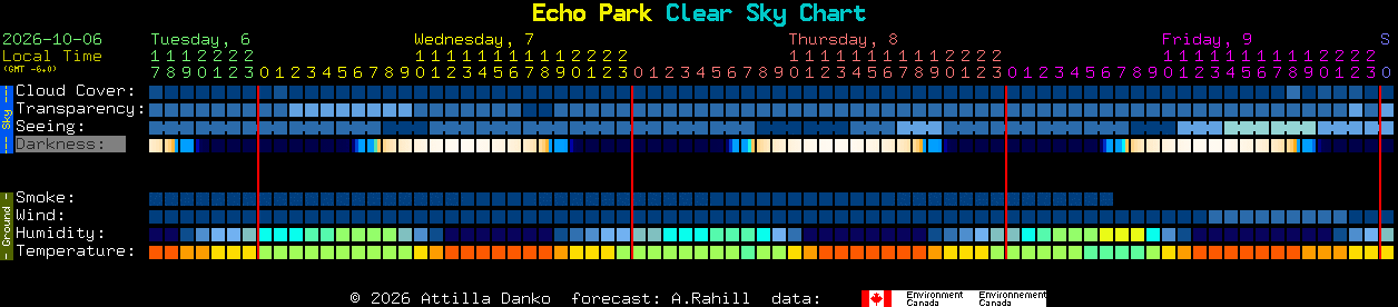 Current forecast for Echo Park Clear Sky Chart