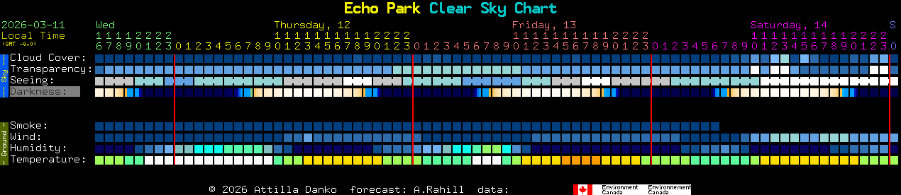 Current forecast for Echo Park Clear Sky Chart