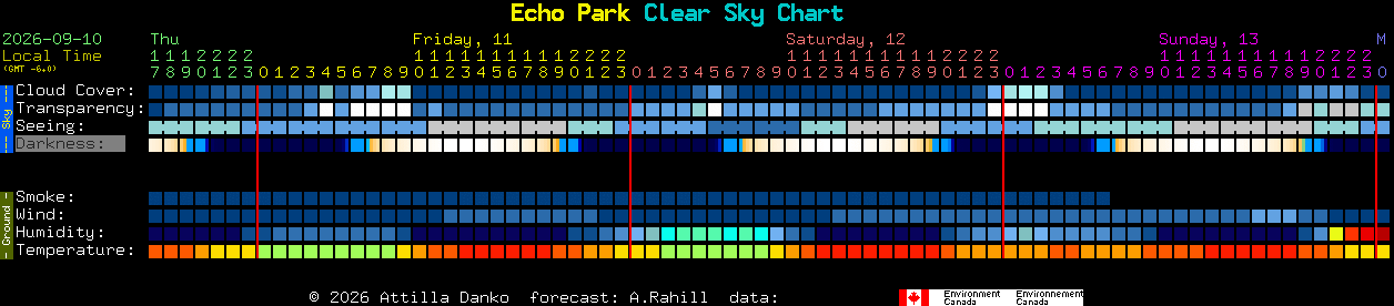 Current forecast for Echo Park Clear Sky Chart