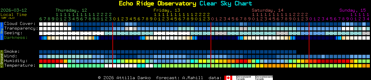 Current forecast for Echo Ridge Observatory Clear Sky Chart