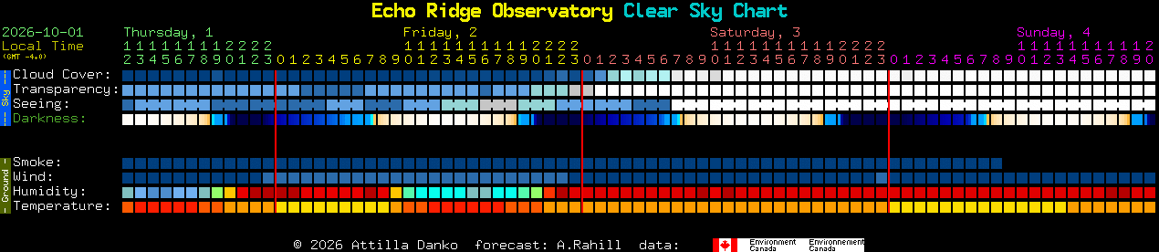 Current forecast for Echo Ridge Observatory Clear Sky Chart