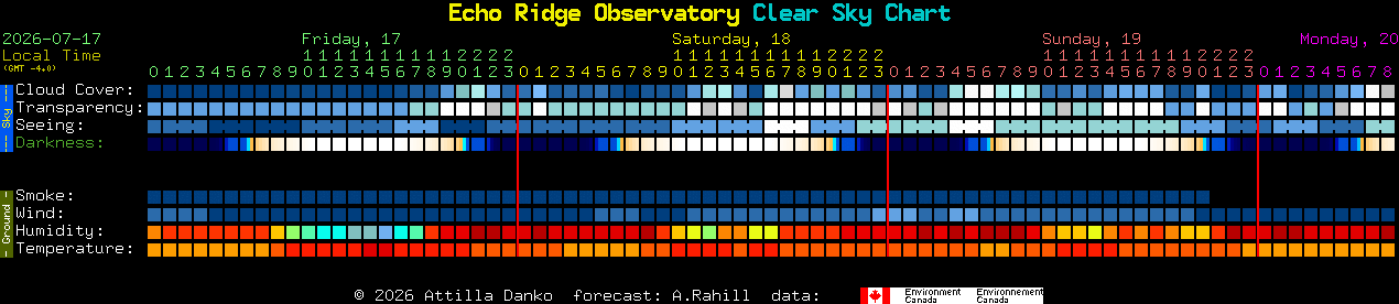 Current forecast for Echo Ridge Observatory Clear Sky Chart