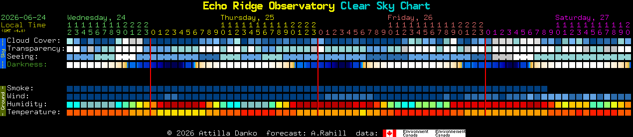 Current forecast for Echo Ridge Observatory Clear Sky Chart