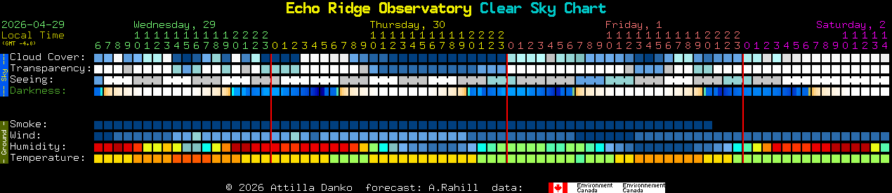 Current forecast for Echo Ridge Observatory Clear Sky Chart