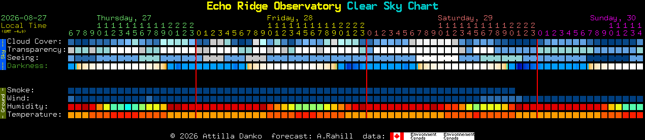 Current forecast for Echo Ridge Observatory Clear Sky Chart