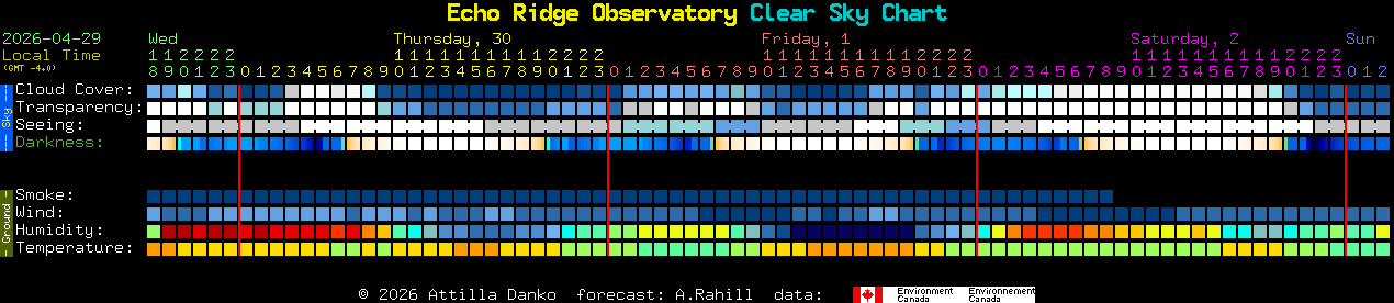 Current forecast for Echo Ridge Observatory Clear Sky Chart