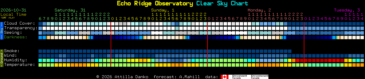 Current forecast for Echo Ridge Observatory Clear Sky Chart