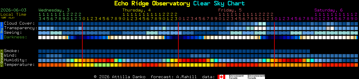 Current forecast for Echo Ridge Observatory Clear Sky Chart