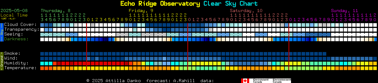 Current forecast for Echo Ridge Observatory Clear Sky Chart