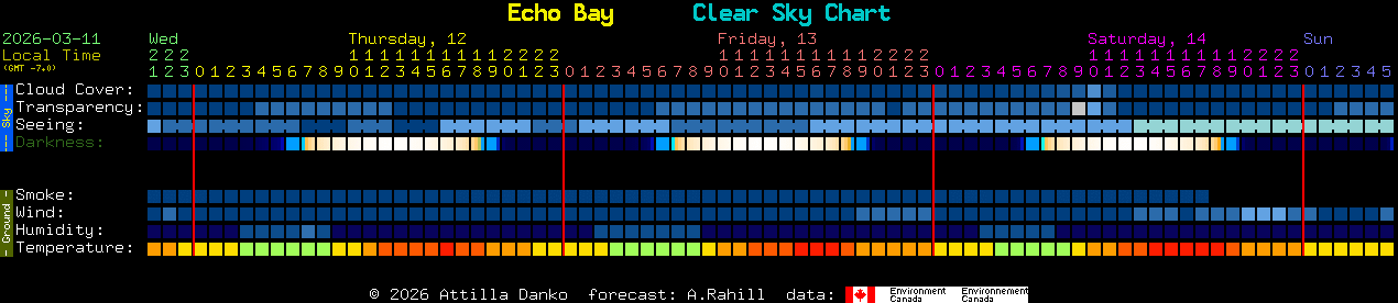 Current forecast for Echo Bay Clear Sky Chart