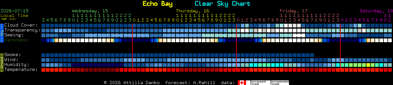 Current forecast for Echo Bay Clear Sky Chart
