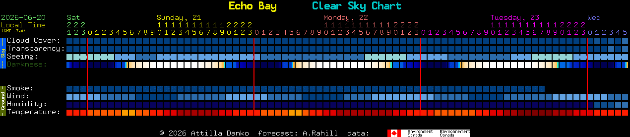 Current forecast for Echo Bay Clear Sky Chart