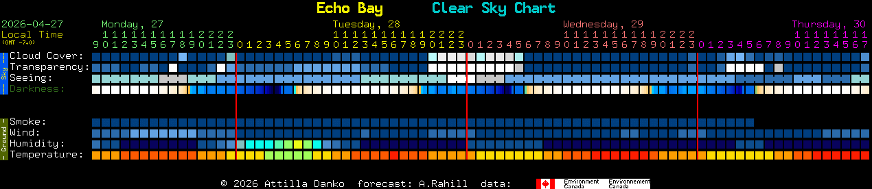 Current forecast for Echo Bay Clear Sky Chart