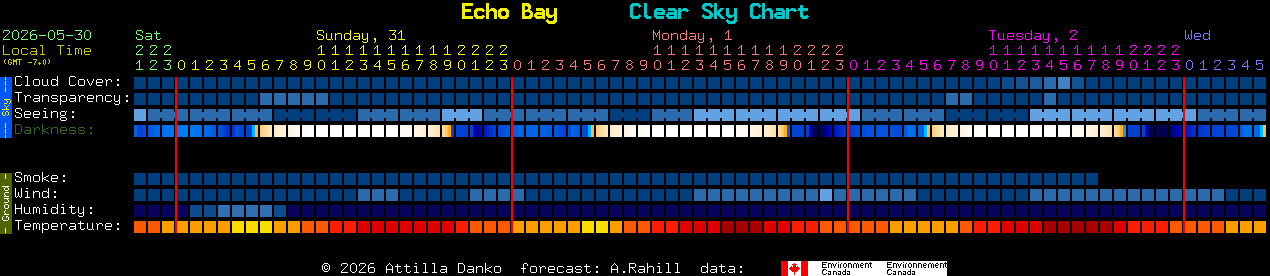 Current forecast for Echo Bay Clear Sky Chart