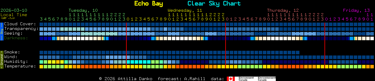 Current forecast for Echo Bay Clear Sky Chart