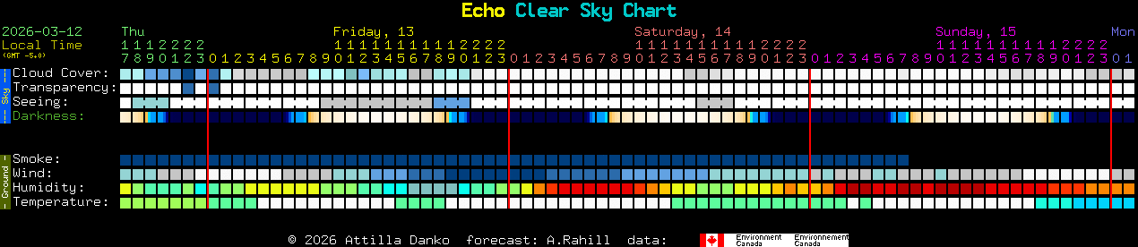 Current forecast for Echo Clear Sky Chart