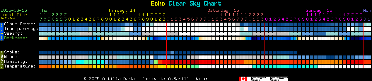 Current forecast for Echo Clear Sky Chart