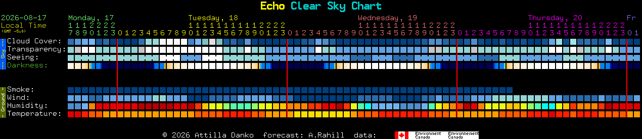 Current forecast for Echo Clear Sky Chart