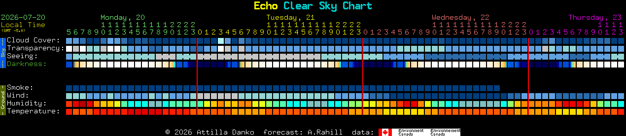 Current forecast for Echo Clear Sky Chart