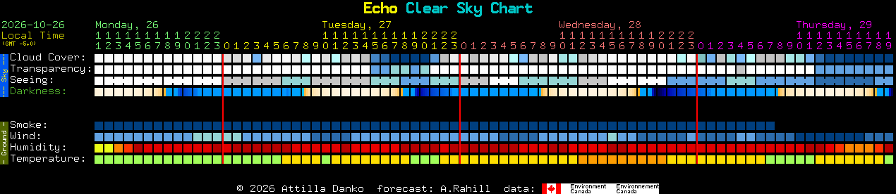 Current forecast for Echo Clear Sky Chart