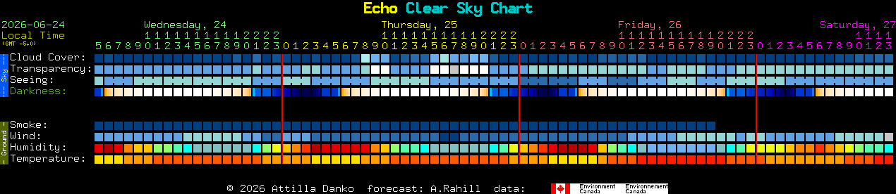 Current forecast for Echo Clear Sky Chart
