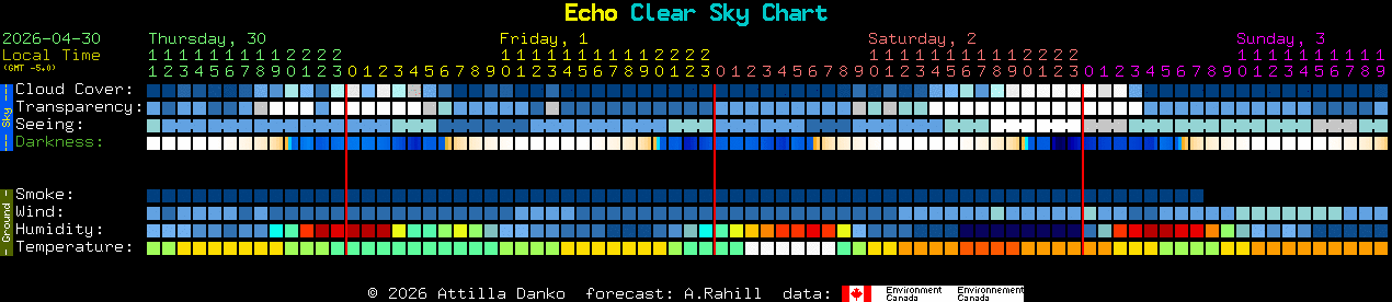 Current forecast for Echo Clear Sky Chart