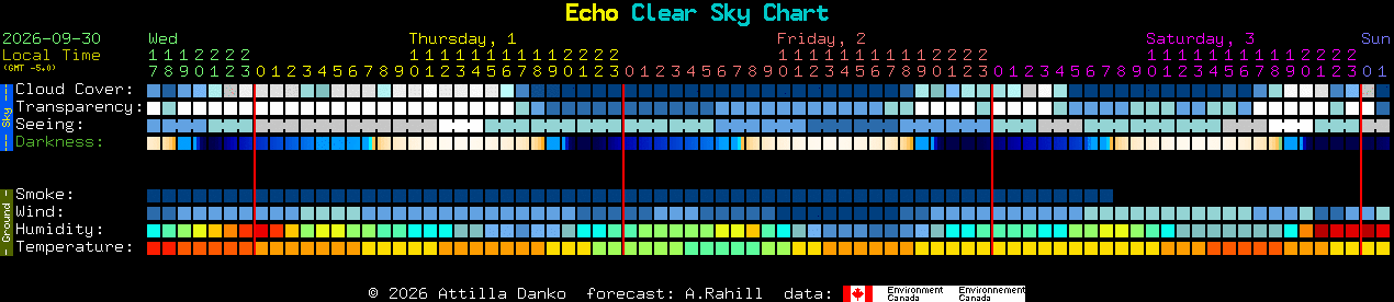 Current forecast for Echo Clear Sky Chart