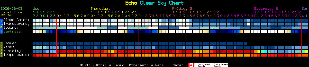 Current forecast for Echo Clear Sky Chart
