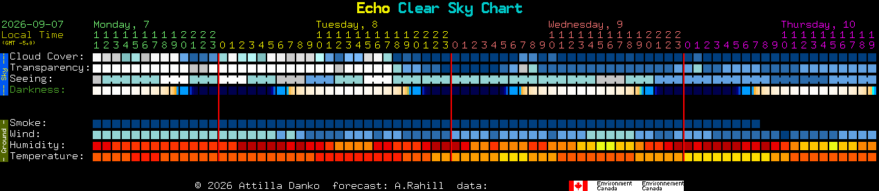 Current forecast for Echo Clear Sky Chart