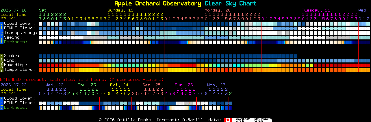 Current forecast for Apple Orchard Observatory Clear Sky Chart