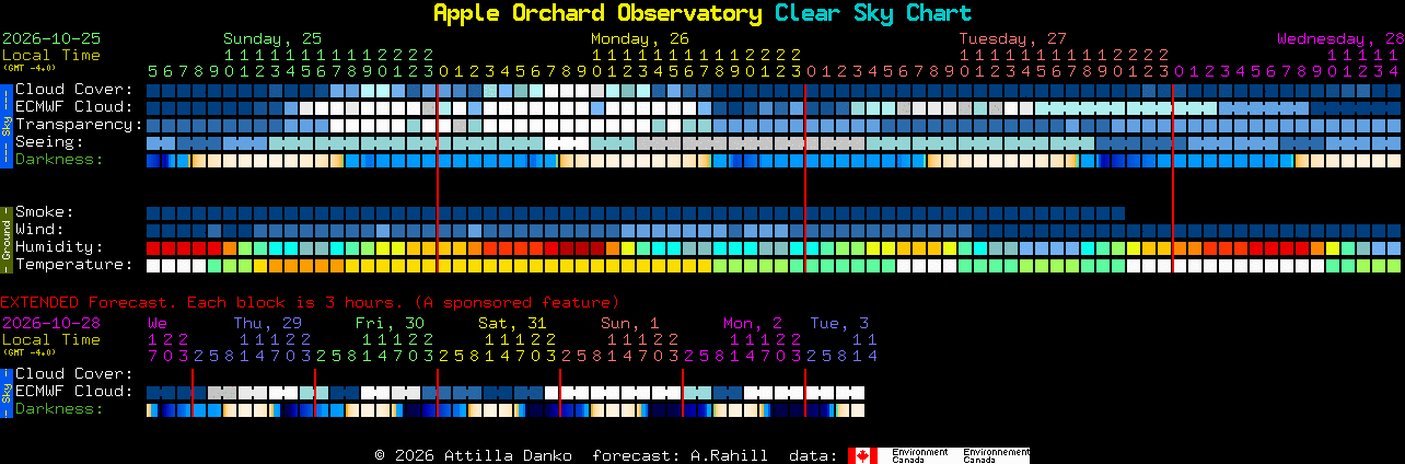 Current forecast for Apple Orchard Observatory Clear Sky Chart