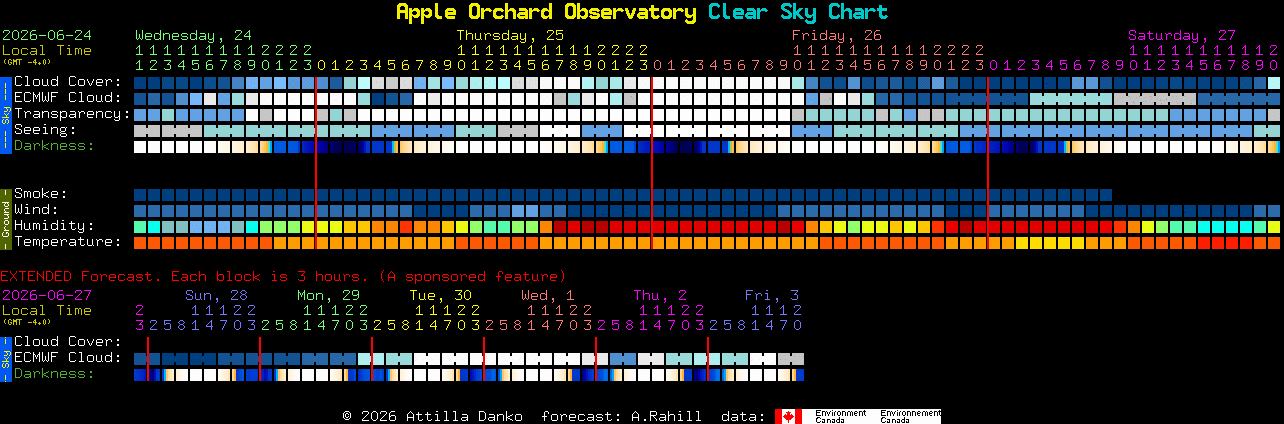 Current forecast for Apple Orchard Observatory Clear Sky Chart