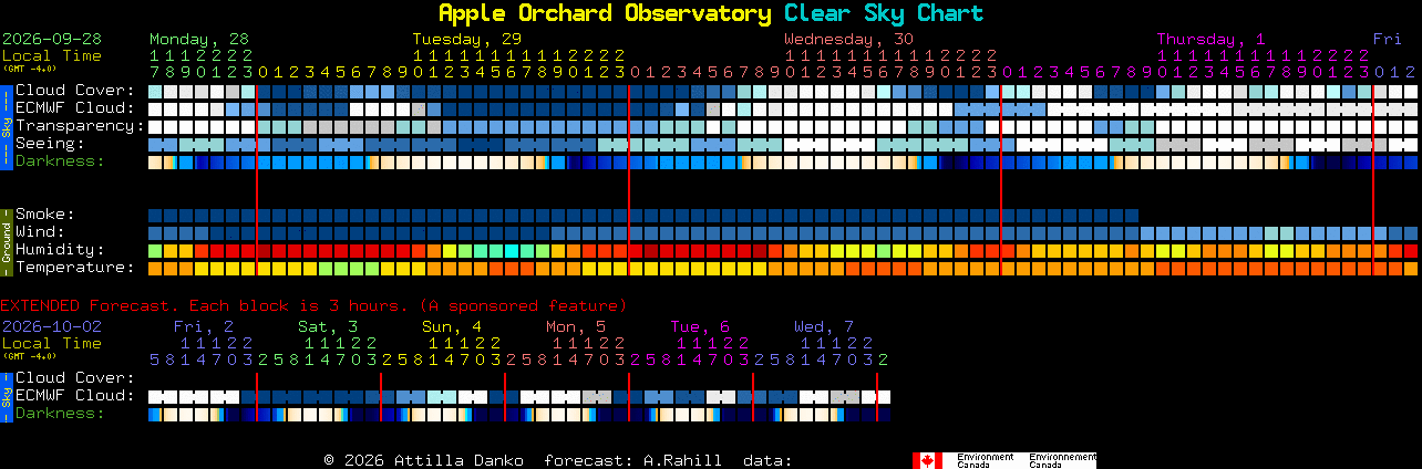 Current forecast for Apple Orchard Observatory Clear Sky Chart