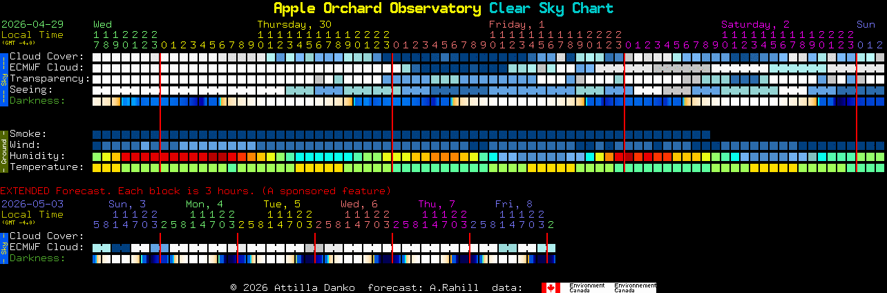Current forecast for Apple Orchard Observatory Clear Sky Chart