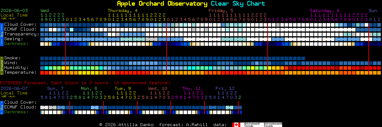 Current forecast for Apple Orchard Observatory Clear Sky Chart