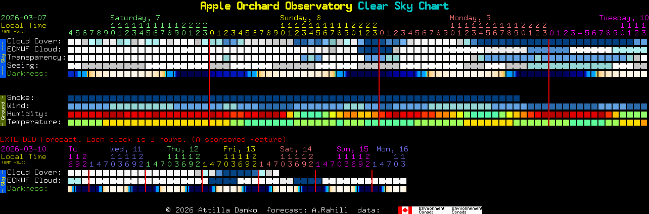 Current forecast for Apple Orchard Observatory Clear Sky Chart