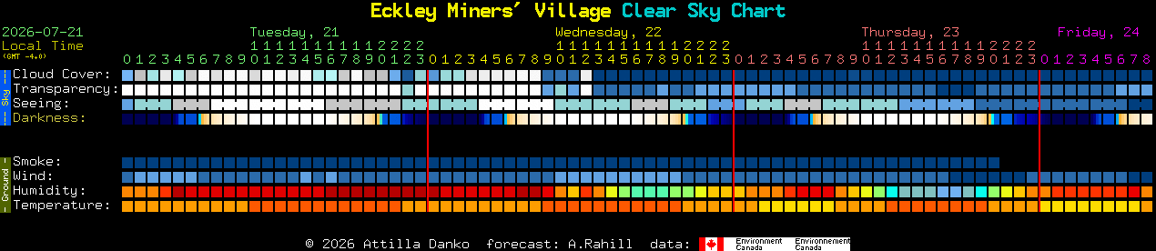 Current forecast for Eckley Miners' Village Clear Sky Chart