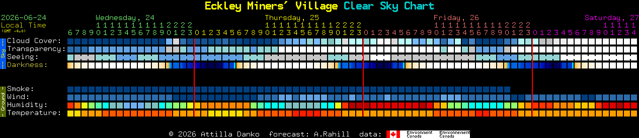 Current forecast for Eckley Miners' Village Clear Sky Chart