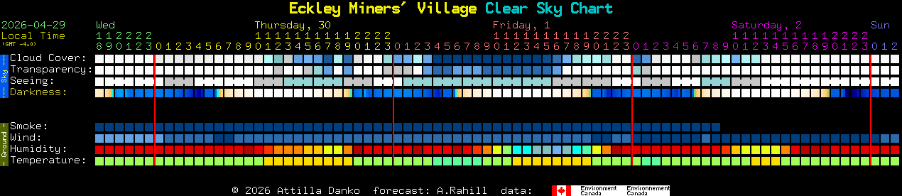 Current forecast for Eckley Miners' Village Clear Sky Chart