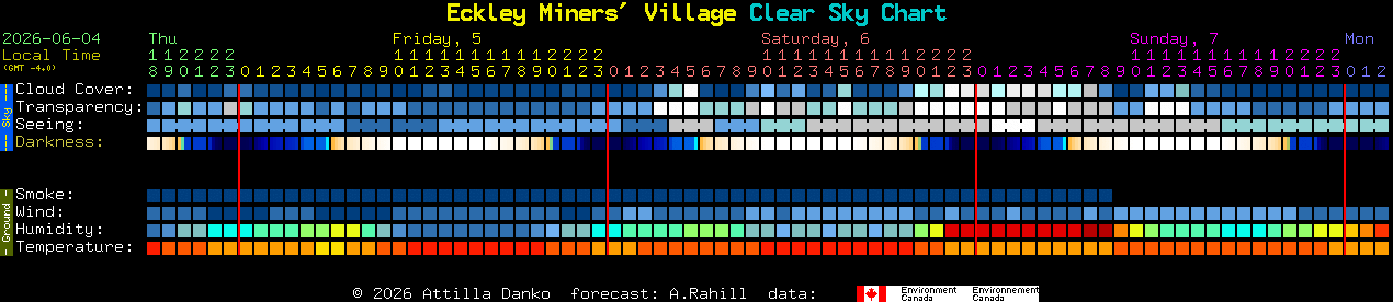 Current forecast for Eckley Miners' Village Clear Sky Chart