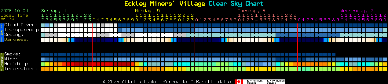 Current forecast for Eckley Miners' Village Clear Sky Chart